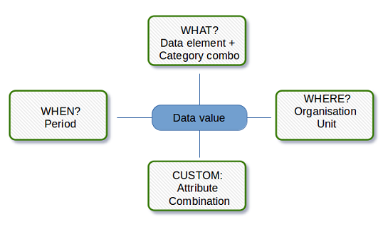 ডাটা এলিমেন্ট কি (What is data element) ?